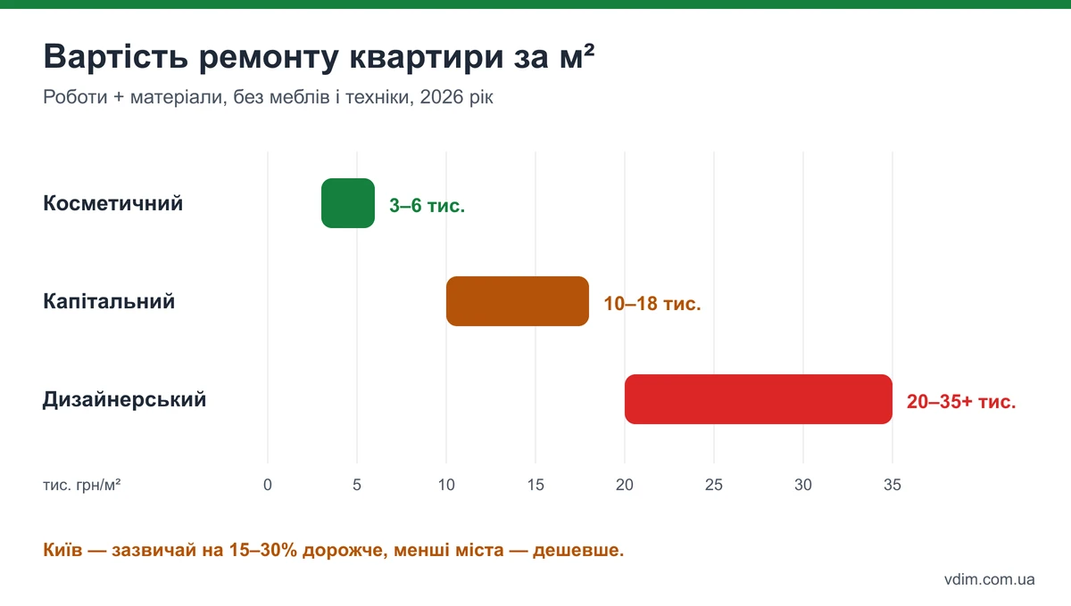 Вартість ремонту квартири за м² у 2026 році: косметичний, капітальний і дизайнерський ремонт, орієнтовні діапазони цін