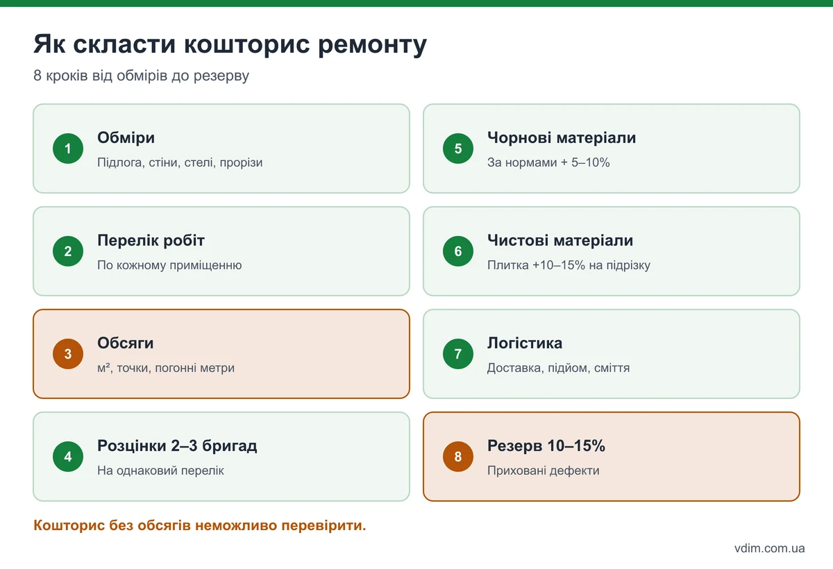Як скласти кошторис ремонту: план і обміри, перелік робіт, обсяги, розцінки, матеріали, логістика, резерв
