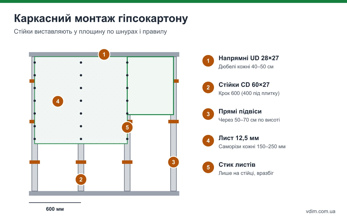 Каркасний монтаж гіпсокартону: напрямні UD, стійки CD з кроком 600 мм, прямі підвіси, листи зі зміщенням швів, крок саморізів
