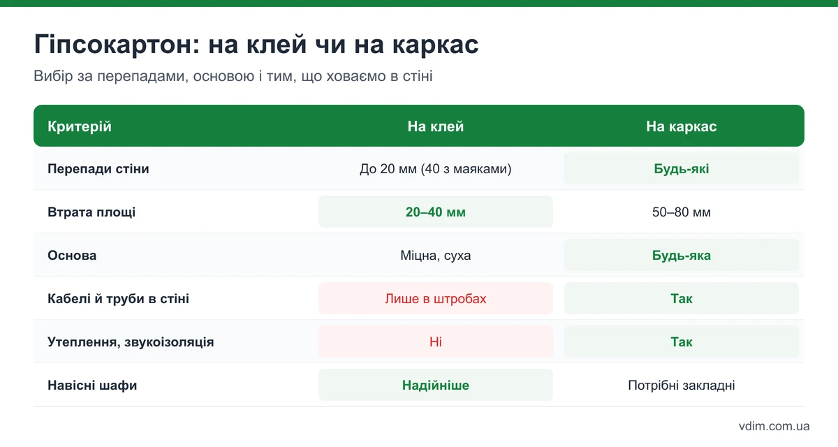Порівняння каркасного і безкаркасного вирівнювання стін гіпсокартоном: перепади, втрата площі, міцність, комунікації, строк монтажу