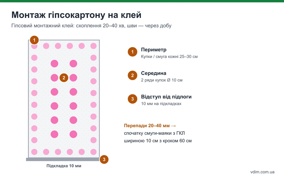 Безкаркасний монтаж гіпсокартону на клей: ґрунтовка, купки клею по периметру й посередині, притискання правилом, відступ від підлоги