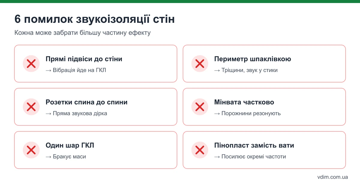 Типові помилки звукоізоляції: каркас прикручений до стіни, щілини по периметру, розетки спина до спини, мінвата не повністю, один шар гіпсокартону