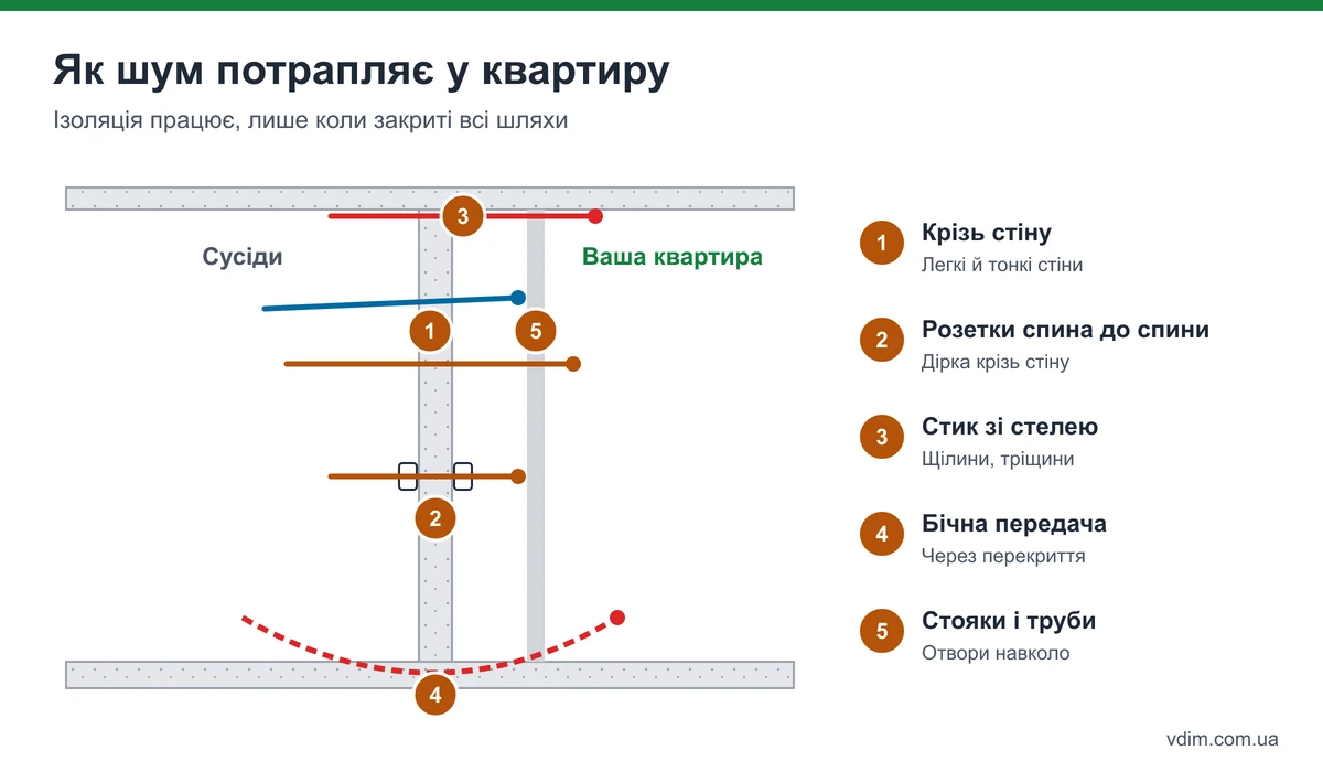 Шляхи шуму в квартирі: крізь стіну, через розетки спина до спини, щілини, стояки, бічна передача через перекриття і підлогу