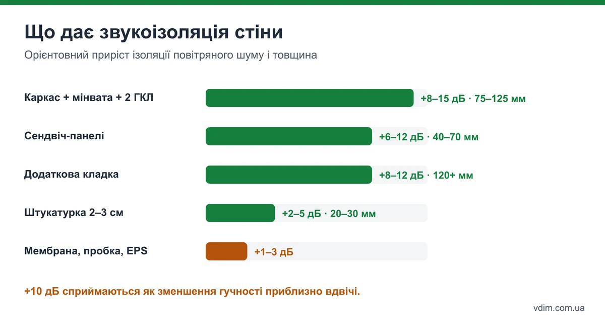 Порівняння ефективності звукоізоляції стін: каркасна система, безкаркасні панелі, штукатурка, тонка мембрана, пінопласт — приріст у дБ і втрата площі