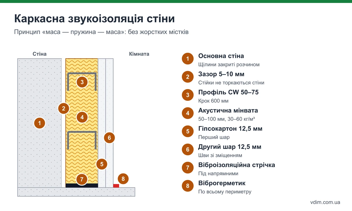 Розріз каркасної звукоізоляції стіни: основна стіна, зазор, профіль на вібророзв'язці, акустична мінвата, два шари гіпсокартону, віброгерметик по периметру