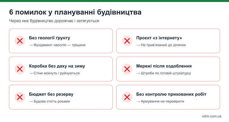 Інфографіка: 6 помилок у плануванні будівництва будинку — без геології, проєкт з інтернету, коробка без даху на зиму та інші