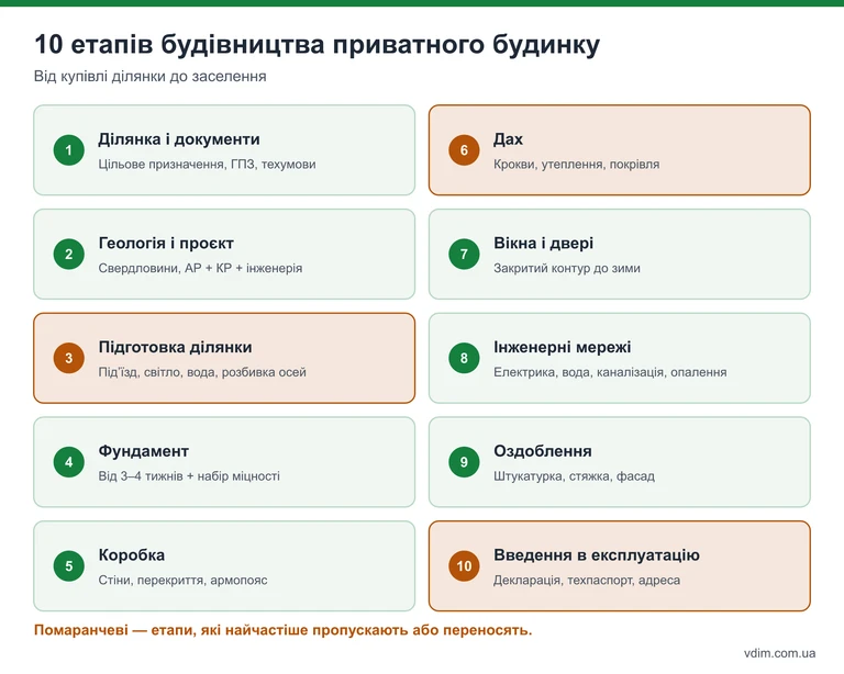 Інфографіка: 10 етапів будівництва приватного будинку від ділянки і документів до введення в експлуатацію