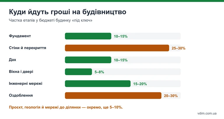 Діаграма: частка етапів у бюджеті будинку під ключ — фундамент, стіни, дах, вікна, мережі, оздоблення