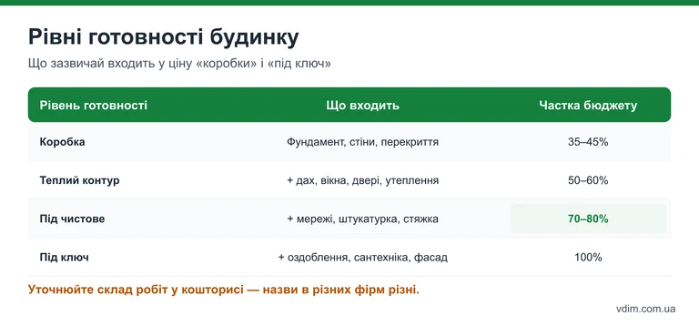 Таблиця рівнів готовності будинку: коробка, теплий контур, під чистове, під ключ і їхня частка в бюджеті