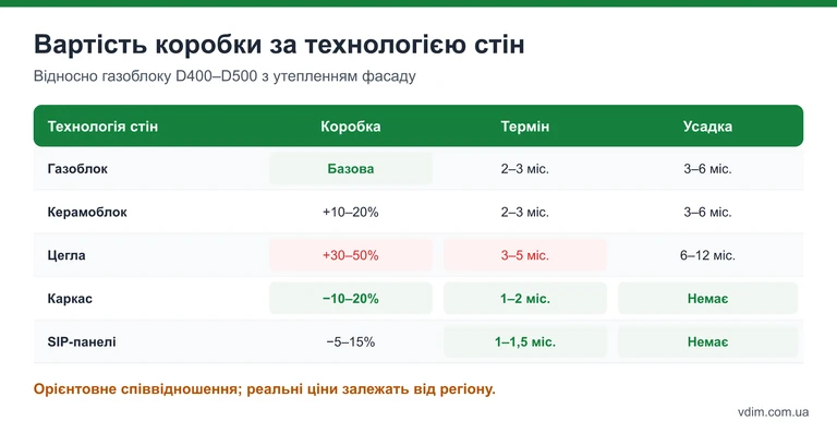 Таблиця: відносна вартість коробки, терміни й усадка для газоблоку, керамоблоку, цегли, каркаса і SIP-панелей