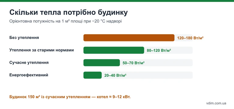 Діаграма: орієнтовна потрібна потужність опалення на 1 м² для будинків з різним рівнем утеплення