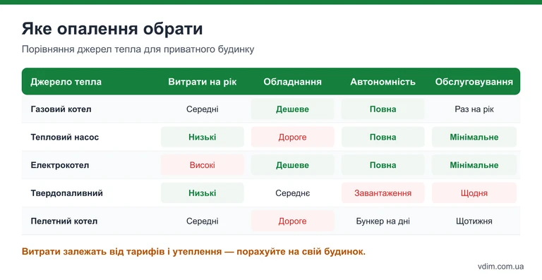 Таблиця порівняння джерел тепла для приватного будинку: газовий котел, тепловий насос, електрокотел, твердопаливний і пелетний