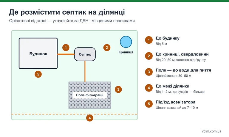 Схема ділянки: орієнтовні відстані від септика до будинку, криниці, межі ділянки і під'їзду асенізатора