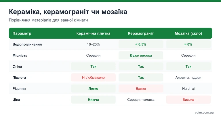 Таблиця порівняння керамічної плитки, керамограніту і скляної мозаїки за водопоглинанням, міцністю, застосуванням і ціною