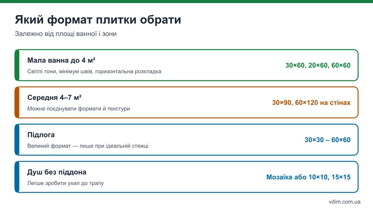 Інфографіка: який формат плитки обрати для малої і середньої ванної, для підлоги і душу без піддона