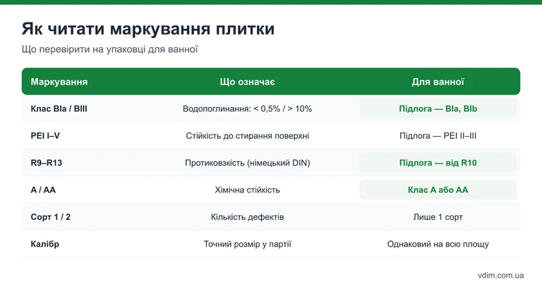 Таблиця маркування плитки для ванної: клас водопоглинання, PEI, протиковзкість R, хімічна стійкість, сорт і калібр