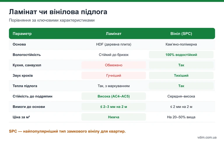 Таблиця: ламінат чи вінілова підлога — порівняння за основою, вологостійкістю, шумом, теплою підлогою, зносостійкістю і ціною