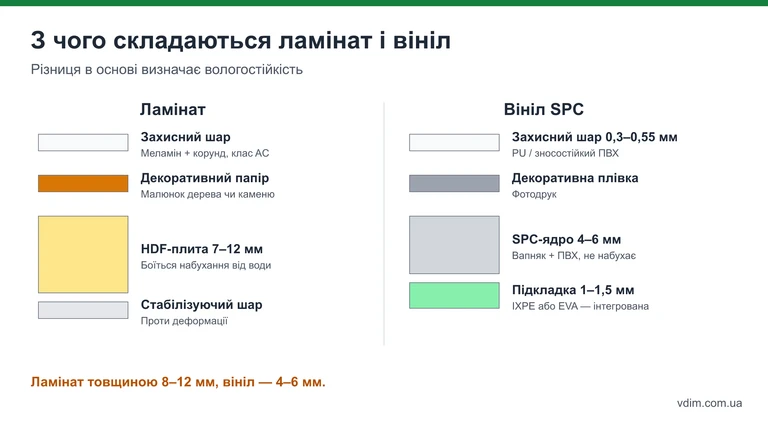 Схема будови ламінату і вінілу SPC по шарах: захисний шар, декор, HDF-плита або SPC-ядро, підкладка