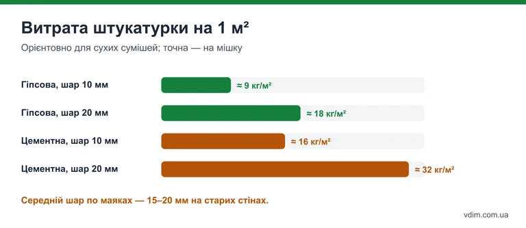 Діаграма: витрата гіпсової і цементної штукатурки на 1 м² при шарі 10 і 20 мм