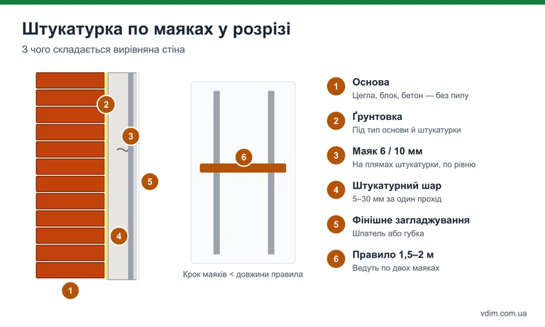 Схема штукатурки по маяках у розрізі: основа, ґрунтовка, маяк, штукатурний шар, фінішне загладжування і правило