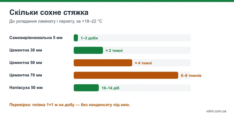 Графік: скільки сохне стяжка різної товщини до укладання ламінату і паркету
