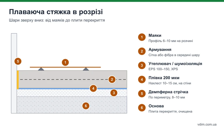 Схема плаваючої стяжки в розрізі: маяки, армування, плівка, утеплювач, демпферна стрічка і плита перекриття