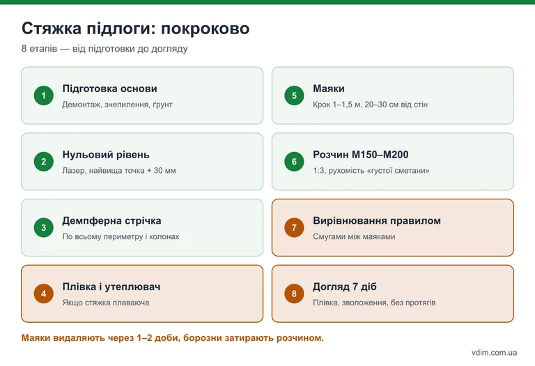 Інфографіка: 8 етапів стяжки підлоги своїми руками від підготовки основи до догляду