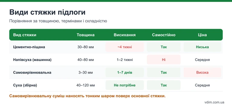 Таблиця: види стяжки підлоги — цементно-піщана, напівсуха, самовирівнювальна і суха — за товщиною, висиханням і ціною