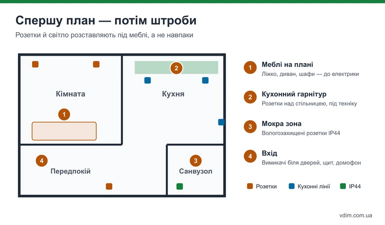 План квартири з розміщенням меблів, розеток, кухонних ліній і вологозахищених розеток у санвузлі