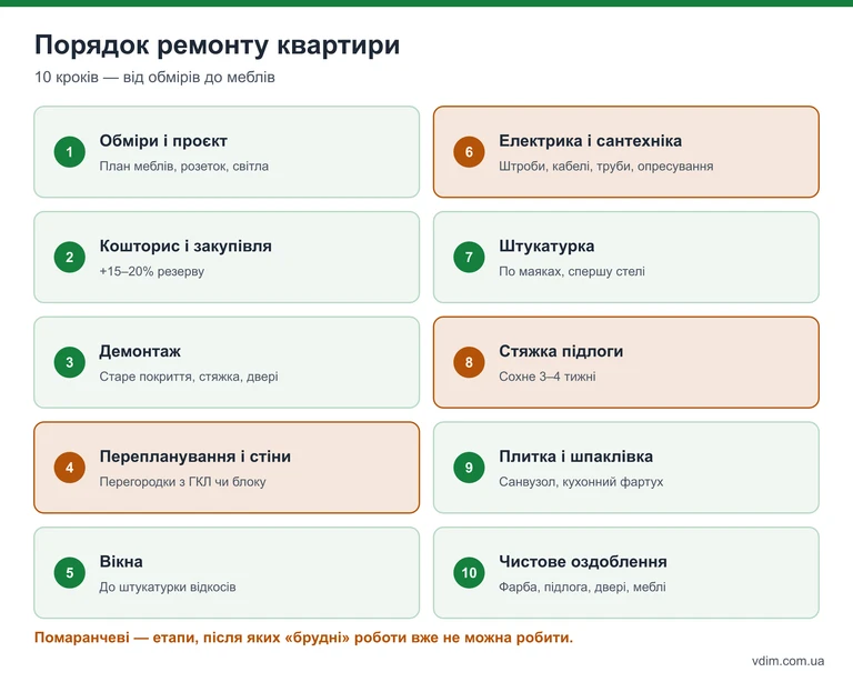 Інфографіка: порядок ремонту квартири в 10 кроків від обмірів до меблів