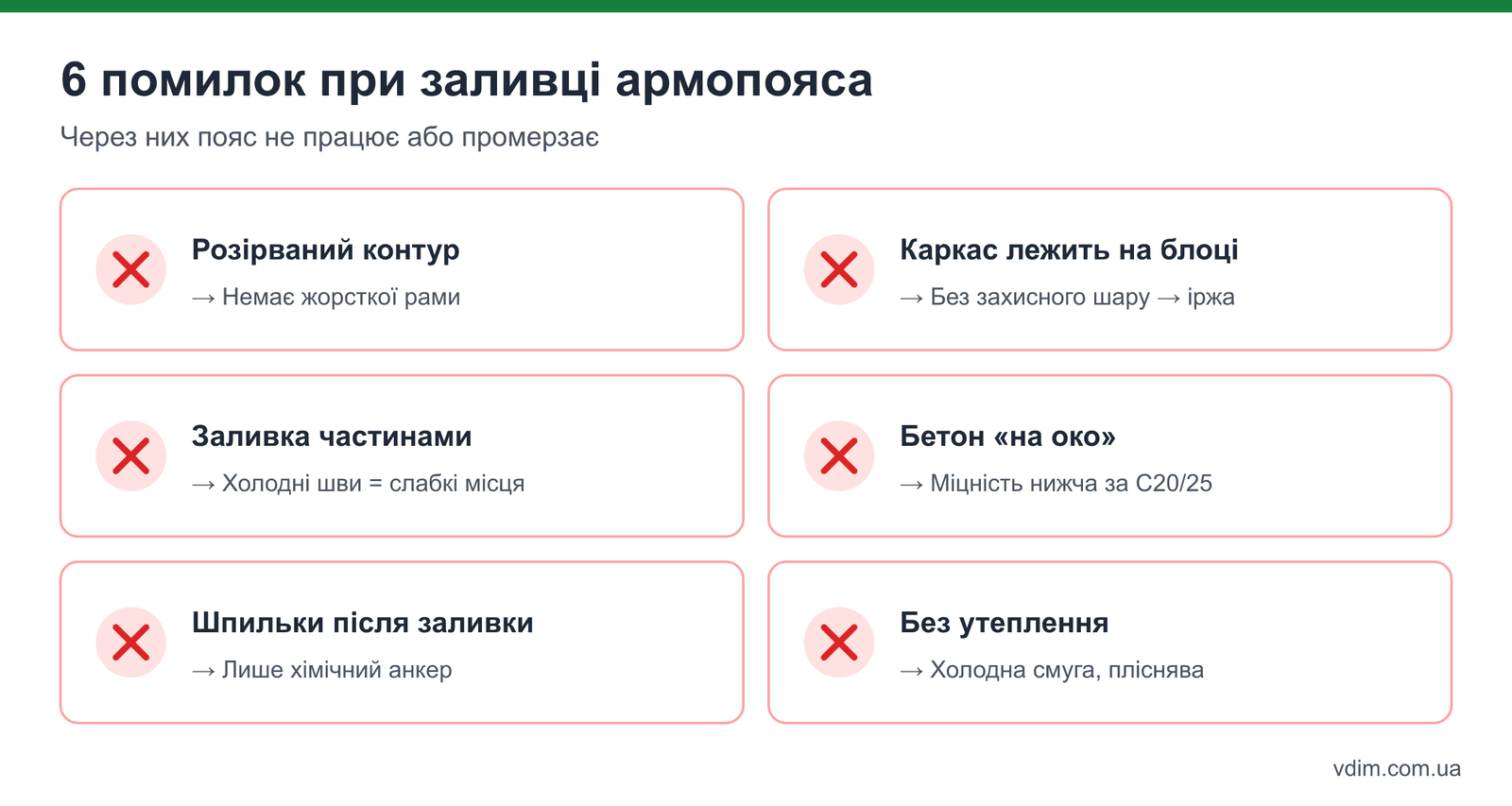 Типові помилки при влаштуванні армопояса: розрив контуру, арматура на блоці, заливка частинами, немає утеплення