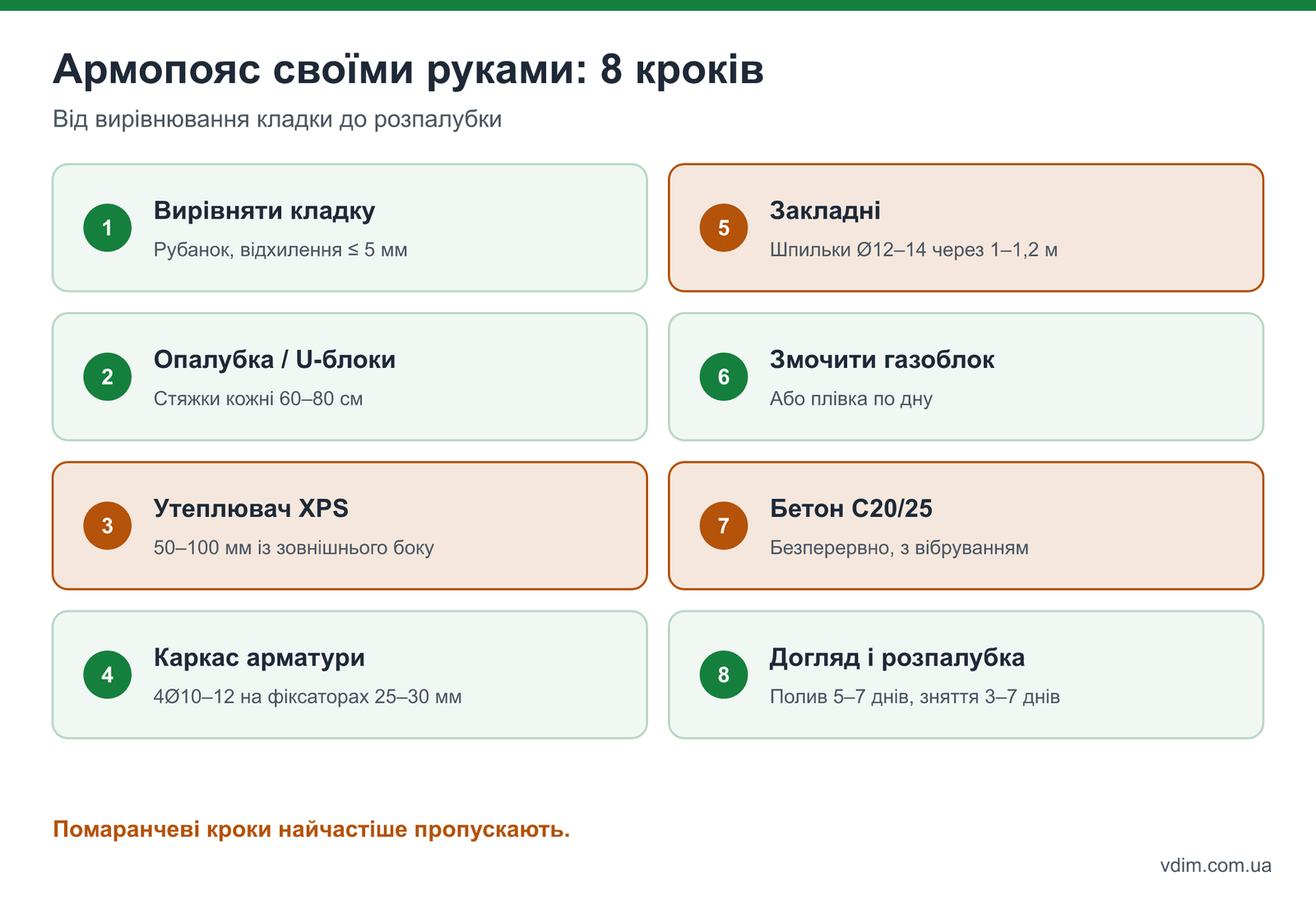 Як зробити армопояс для газоблоку: 8 кроків від вирівнювання кладки до розпалубки