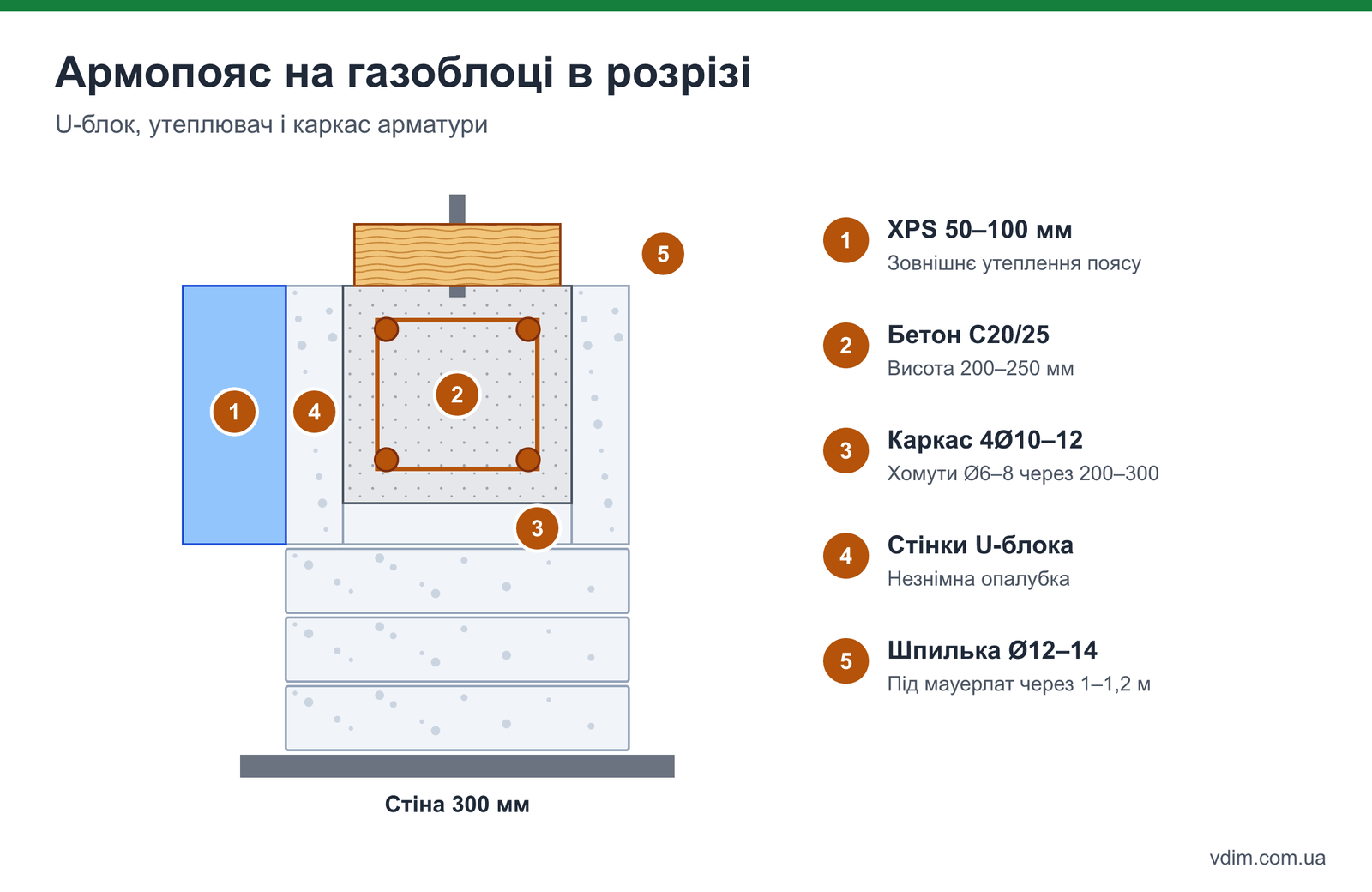 Розріз армопояса на стіні з газоблоку: U-блок або опалубка, 4 прути арматури, хомути, утеплювач XPS зовні