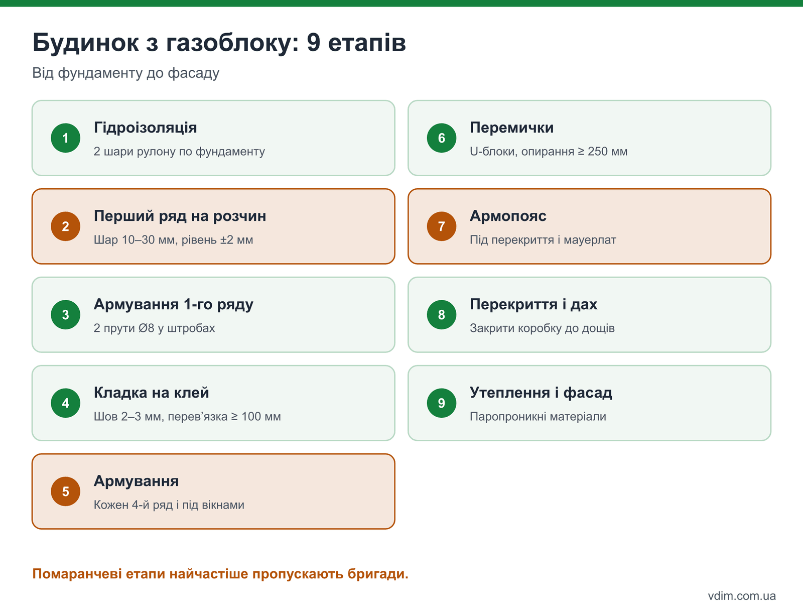 Технологія будівництва будинку з газоблоку: 9 етапів від гідроізоляції до фасаду