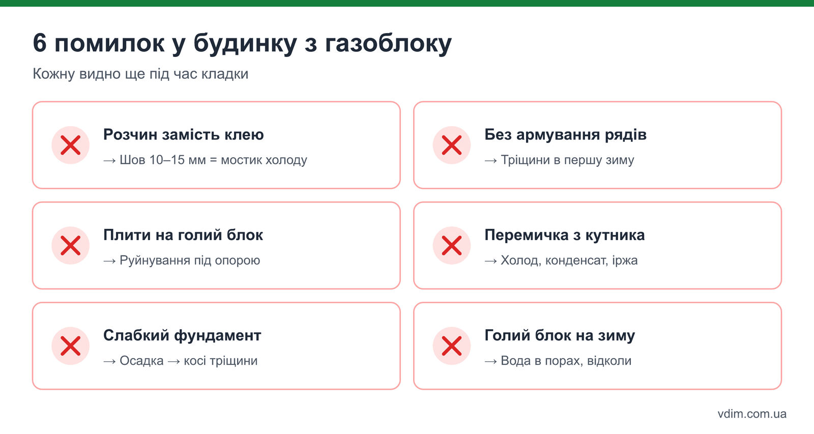 Типові помилки при будівництві будинку з газоблоку: розчин замість клею, немає армування, немає армопояса, слабкий фундамент