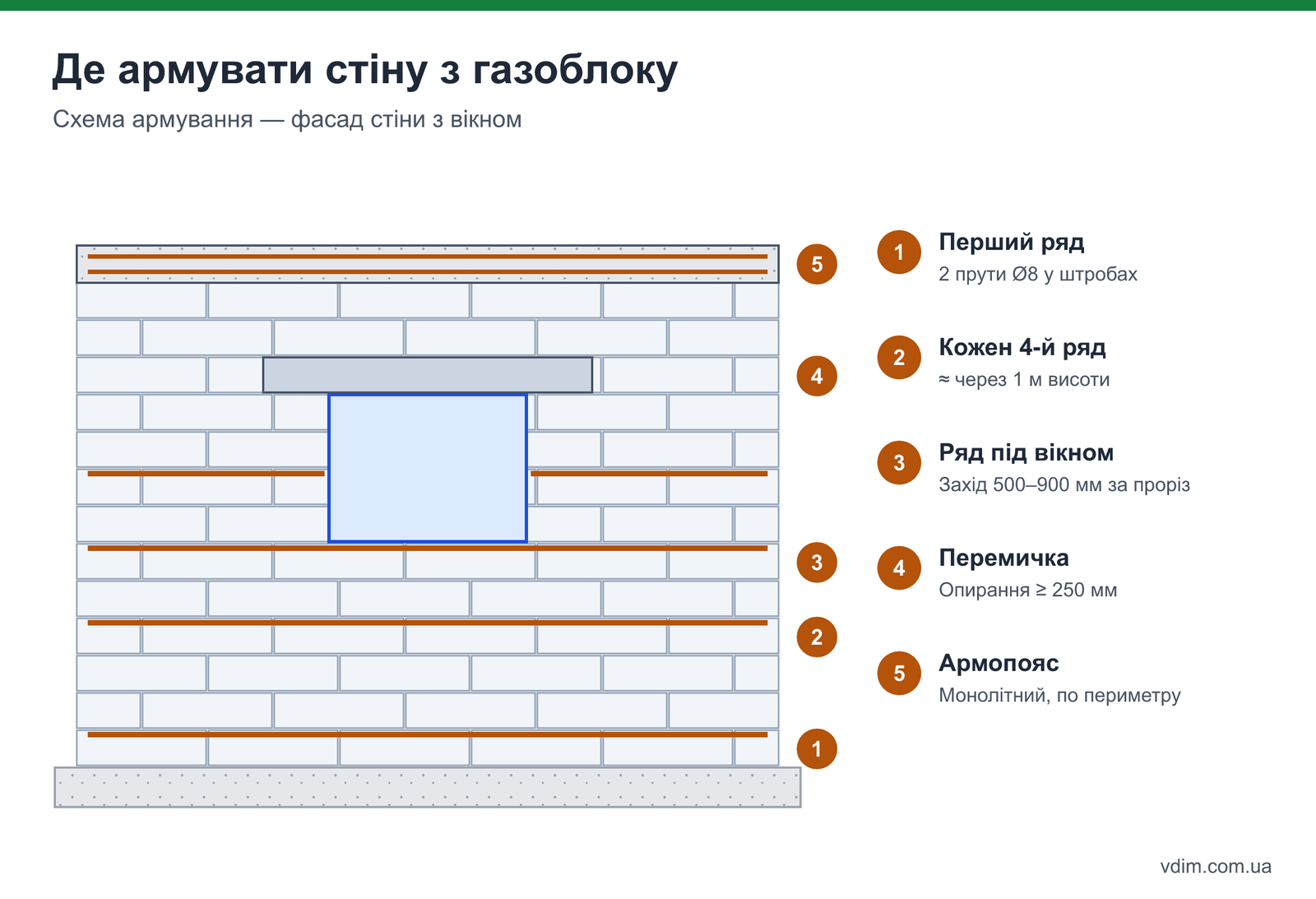 Схема армування стіни з газоблоку: перший ряд, кожен 4-й ряд, ряд під вікном, перемичка і армопояс