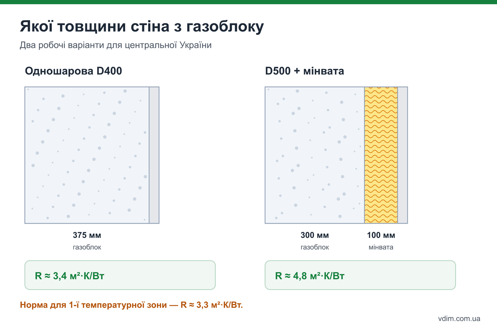 Порівняння товщини стін з газоблоку: одношарова 375 мм і утеплена 300 мм + мінвата, термічний опір кожної