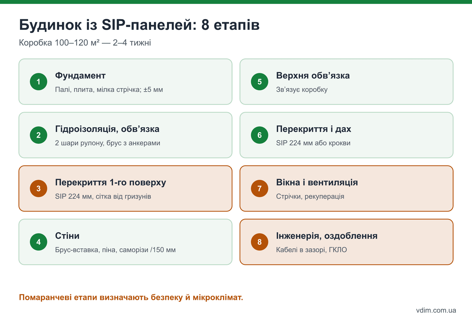 Як будують будинок із SIP-панелей: 8 етапів від фундаменту до оздоблення