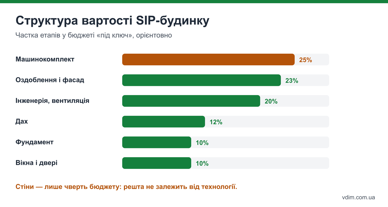 Структура вартості будинку з SIP-панелей: машинокомплект, фундамент, дах, вікна, інженерія, оздоблення