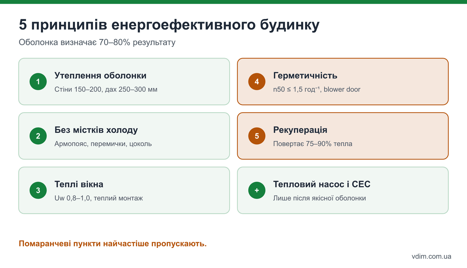 П'ять принципів енергоефективного будинку: утеплення, без містків холоду, вікна, герметичність, рекуперація