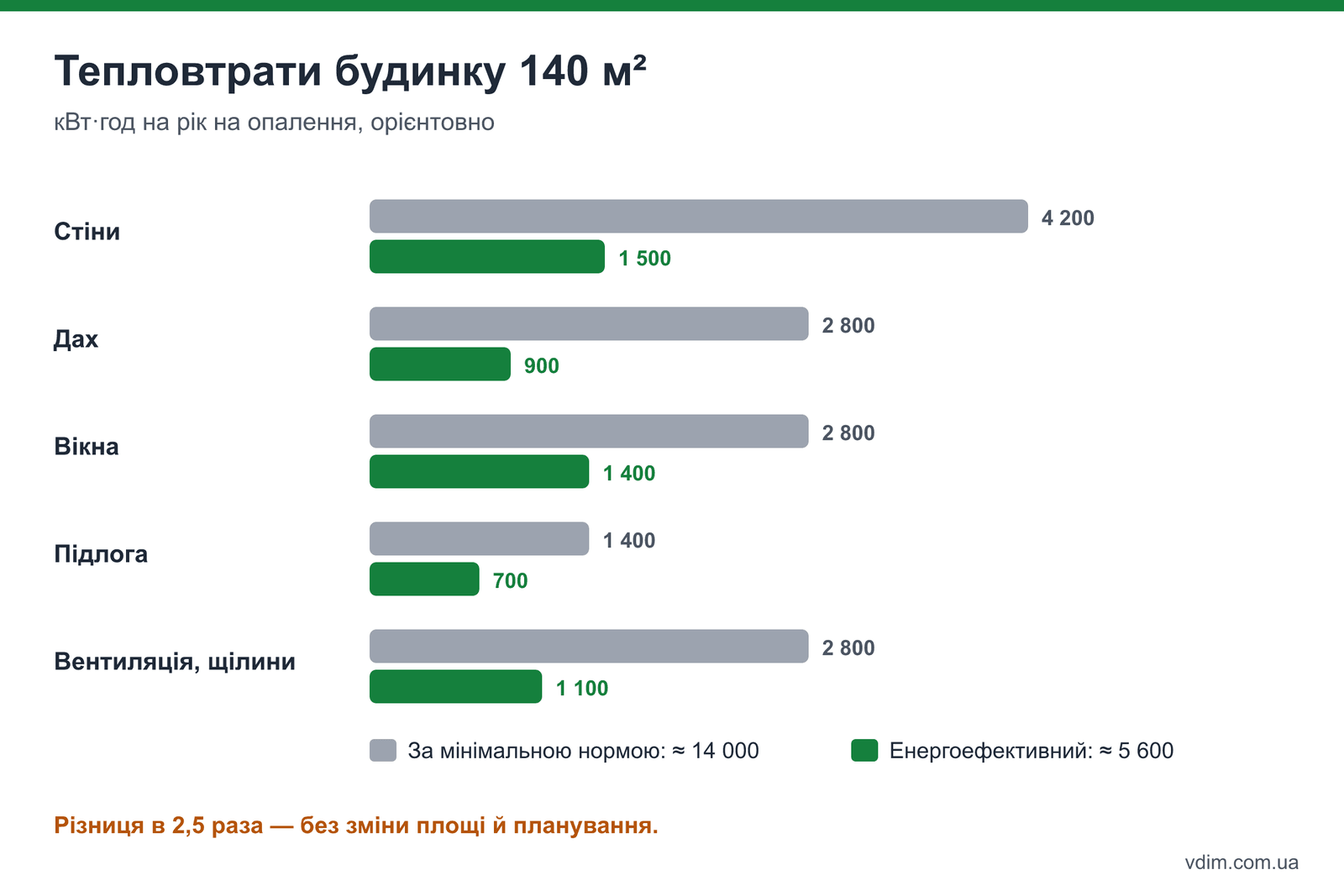 Тепловтрати звичайного і енергоефективного будинку 140 м²: стіни, дах, вікна, підлога, вентиляція