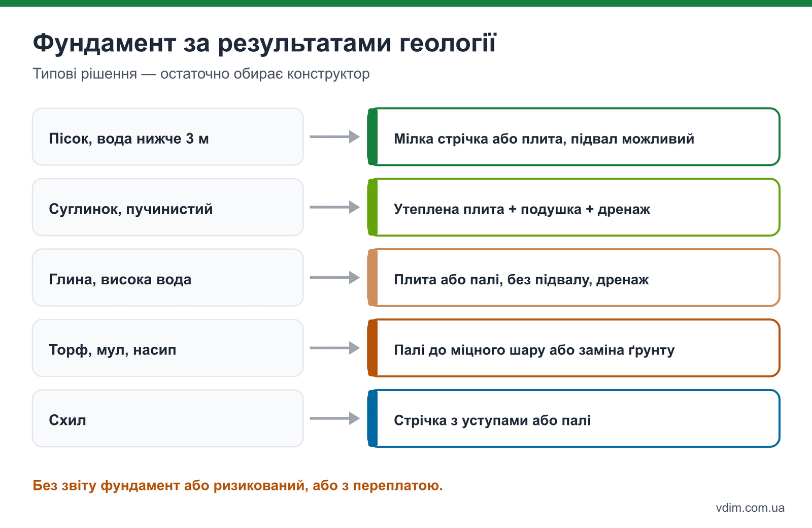 Вибір фундаменту за результатами геології: пісок, суглинок, глина з високими водами, торф
