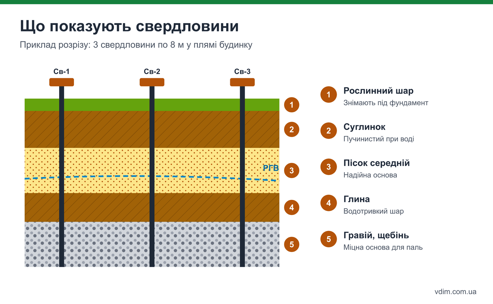 Інженерно-геологічні вишукування: розріз ділянки з трьома свердловинами, шари ґрунту і рівень ґрунтових вод