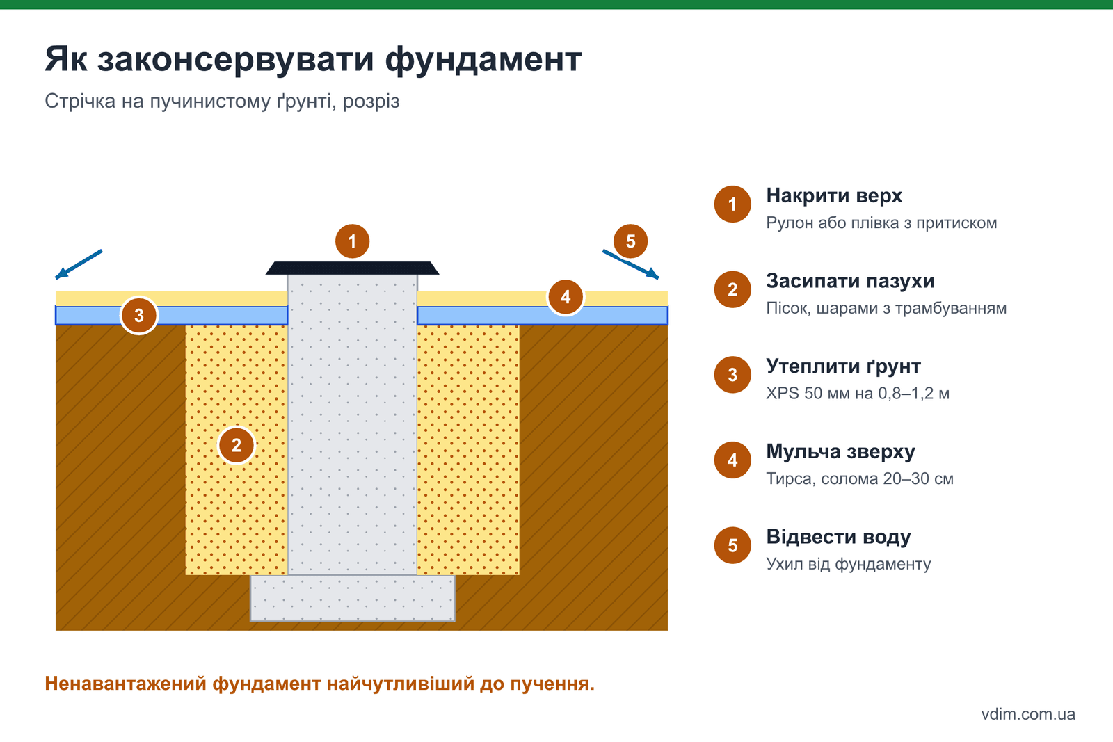 Консервація фундаменту на зиму: гідроізоляція верху, засипані пазухи, утеплення ґрунту, водовідведення