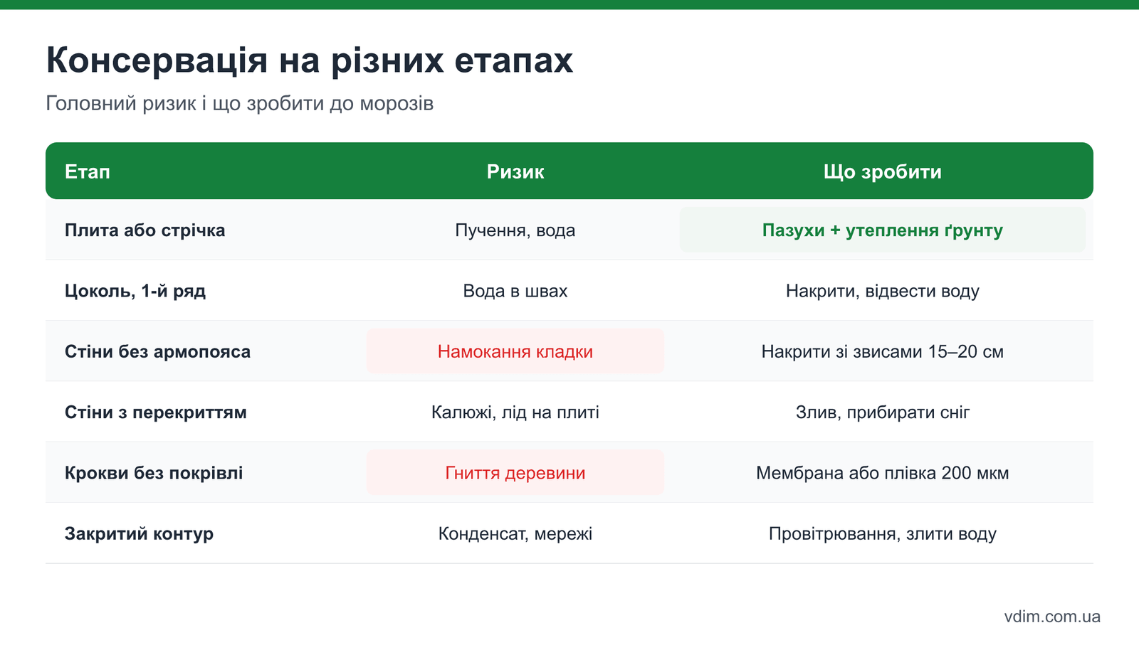 Що робити на кожному етапі консервації будівництва: фундамент, стіни, перекриття, дах, закритий контур
