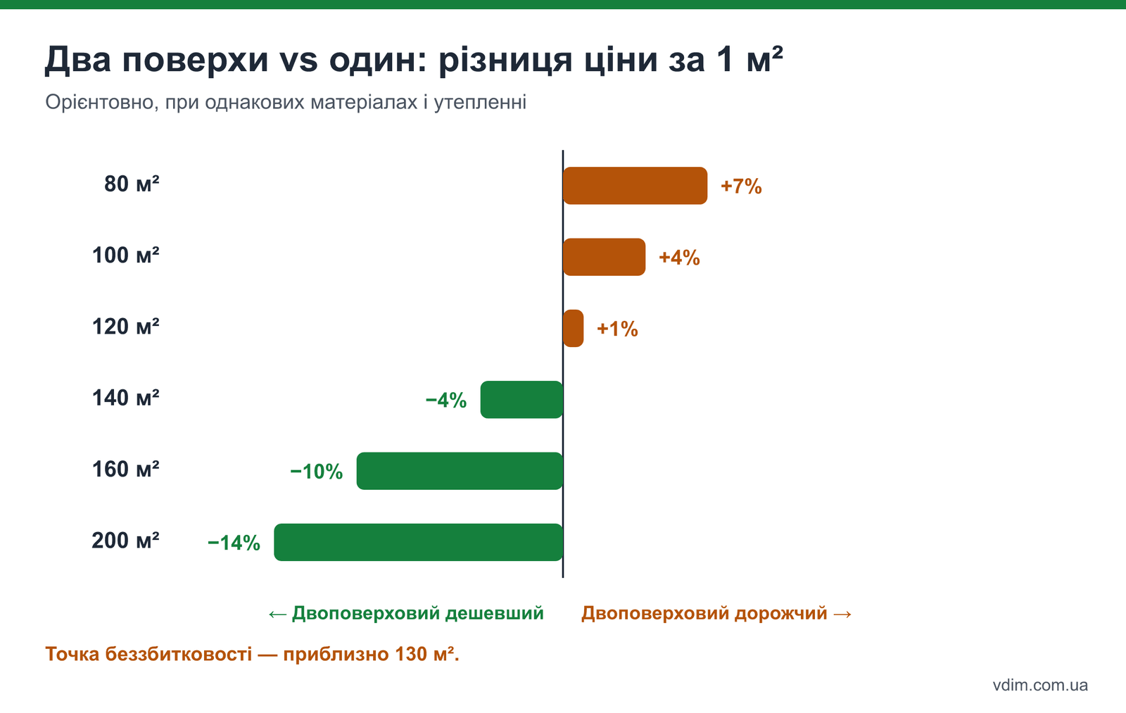 Порівняння вартості одноповерхового і двоповерхового будинку за площею: точка, де два поверхи стають вигіднішими