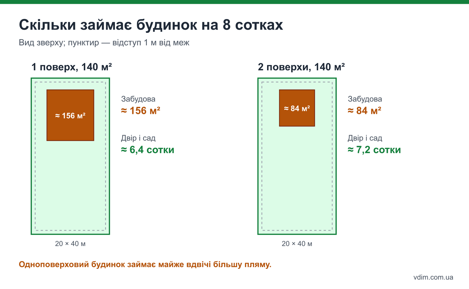 Площа забудови на ділянці 8 соток: одноповерховий будинок 140 м² і двоповерховий будинок 140 м²