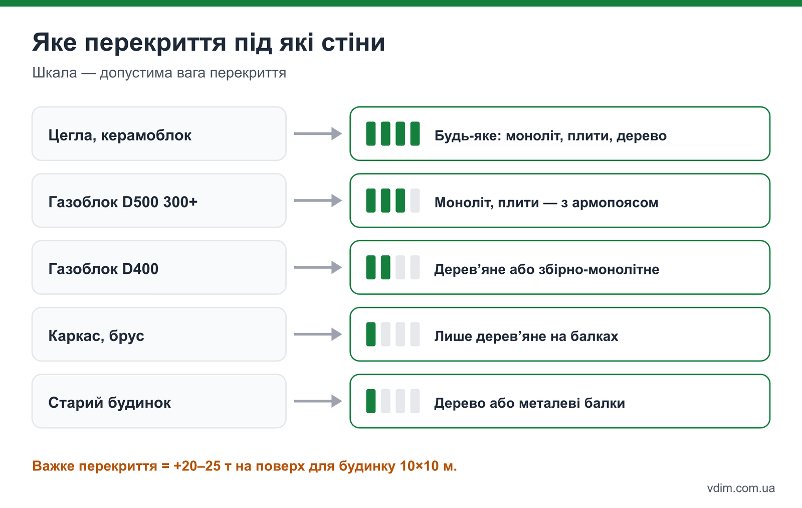 Вибір перекриття під матеріал стін: цегла, керамоблок, газоблок D500, газоблок D400, каркас
