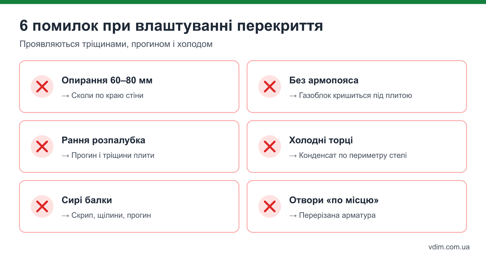 Типові помилки при влаштуванні перекриття між поверхами
