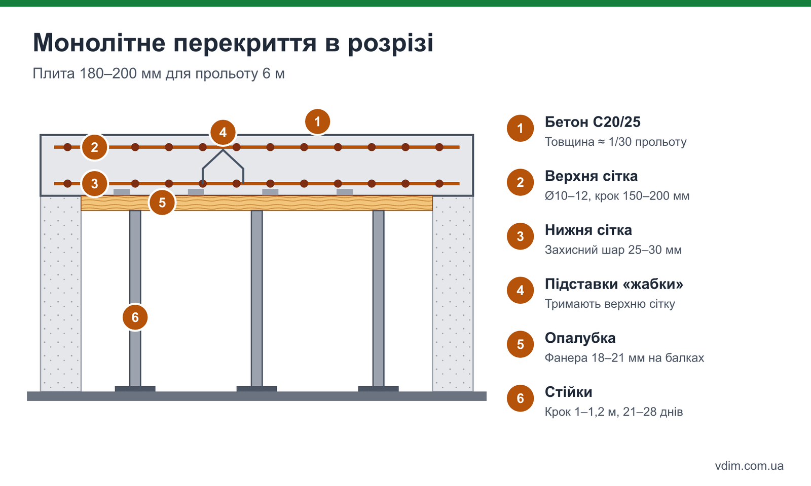 Монолітне перекриття в розрізі: опалубка на телескопічних стійках, нижня і верхня сітки арматури, фіксатори захисного шару